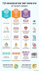 קשתיות שקופות, גשר קרמי או גשר פנימי – איזו שיטת יישור מתאימה למבוגרים