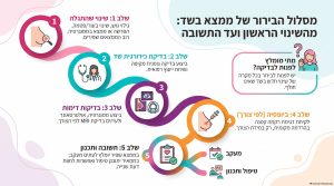 מסלול הבירור של ממצא בשד – מהשינוי הראשון ועד התשובה