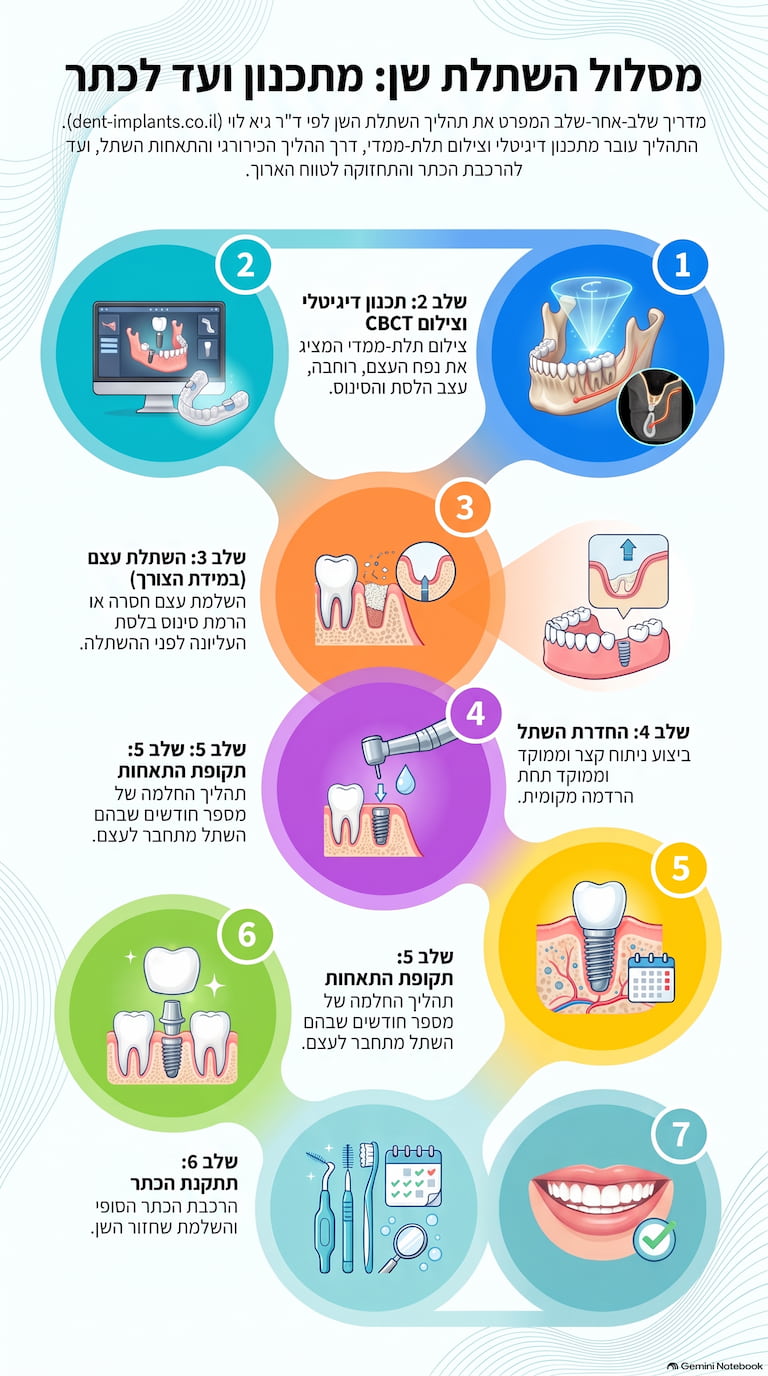 מסלול השתלת שן – מצילום CBCT ועד הכתר