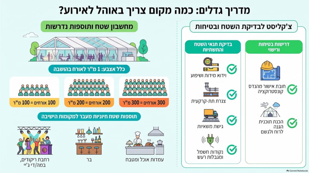 כמה מקום צריך באוהל לאירוע – מדריך גדלים לפי מספר אורחים